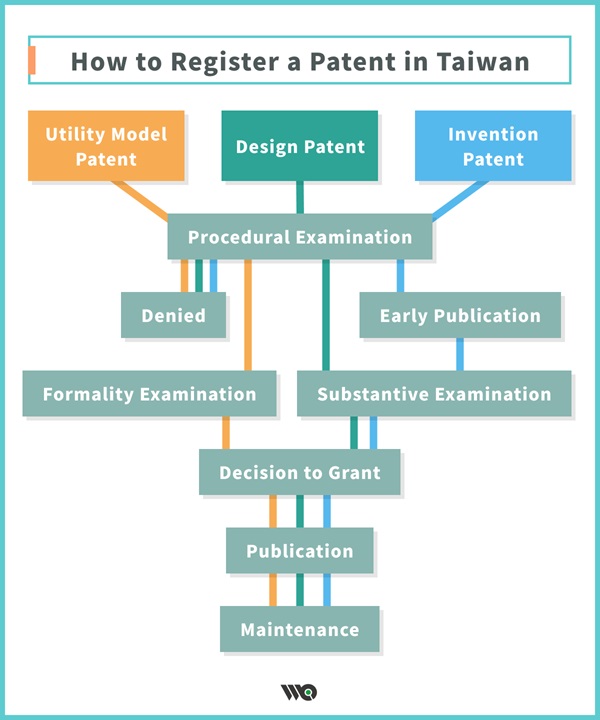 An infographic shows the process of patent registartion in Taiwan.